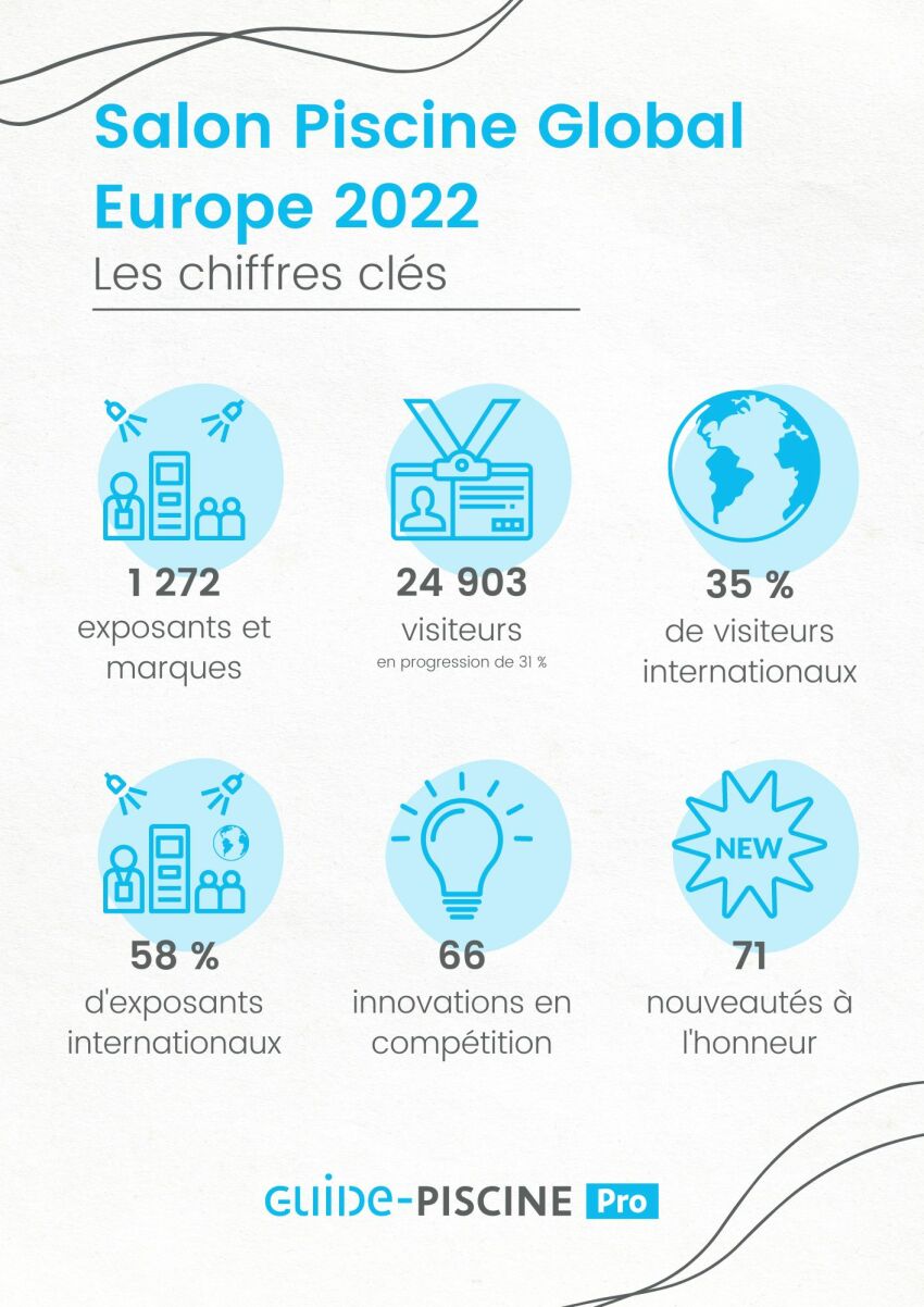 Salon Piscine Global Europe 2022 : les chiffres-clé&nbsp;&nbsp;