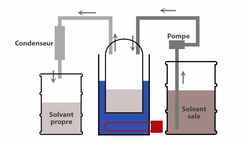 Schéma d'un recycleur d'acétone. L'acétone sale est chauffée dans une cuve jusqu'à évaporation, la vapeur d'acétone est filtrée puis refroidie par le condenseur, et récupérée. &nbsp;&nbsp;