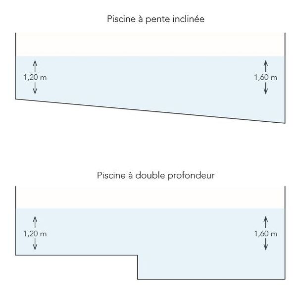 Les piscines à double profondeur GuidePiscine.fr