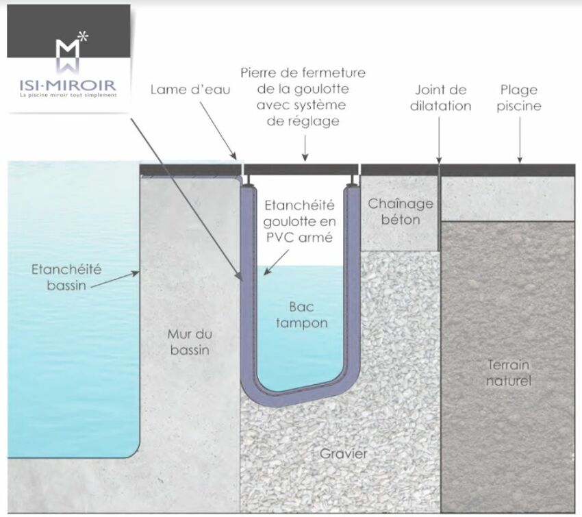 Schéma de fonctionnement de la goulotte ISI-MIROIR d'ABPool&nbsp;&nbsp;