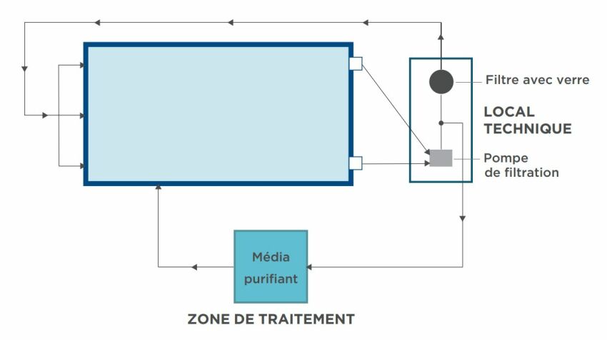 Schéma de fonctionnement de la piscine PURE par Carré Bleu &nbsp;&nbsp;