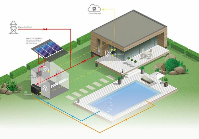 Schéma de fonctionnement de la solution PolySolar Energy System, pour alimenter la pompe à chaleur piscine avec des panneaux solaires