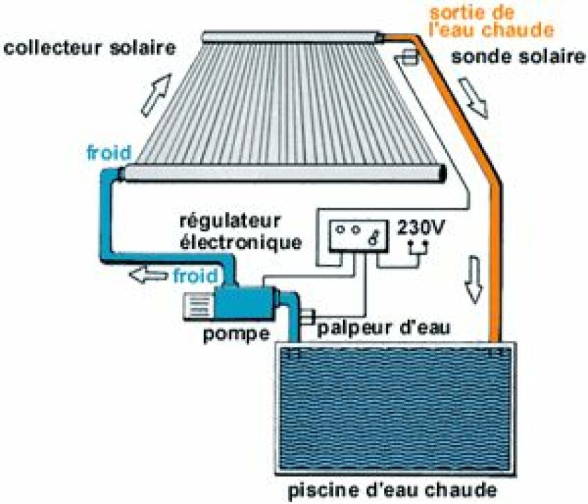 Schéma de fonctionnement du chauffage solaire d'Apice Piscine et Spa&nbsp;&nbsp;