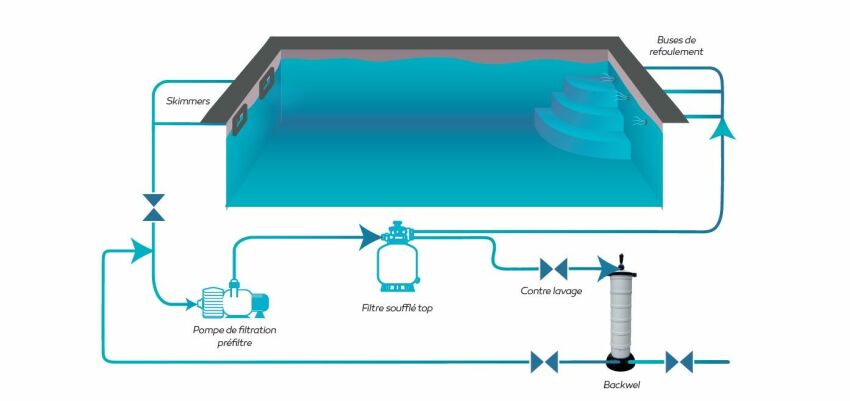 Schéma de fonctionnement du filtre à cartouches Backwel, conçu par ACIS pour récupérer les eaux de contre-lavage du filtre à sable&nbsp;&nbsp;