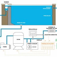 Schémas et plans de fonctionnement d'une piscine