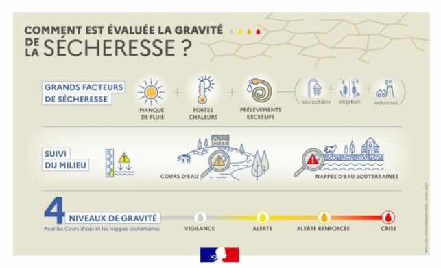 Sécheresse : restrictions d'usage de l'eau et niveaux d'alerte