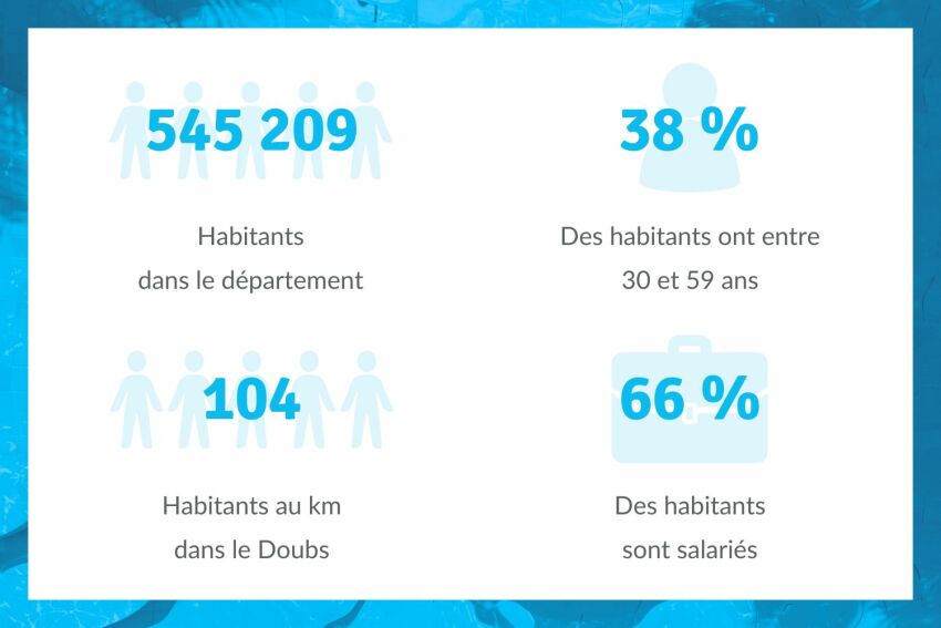 Le Doubs est à la 49ème place des départements les plus peuplés de France&nbsp;&nbsp;