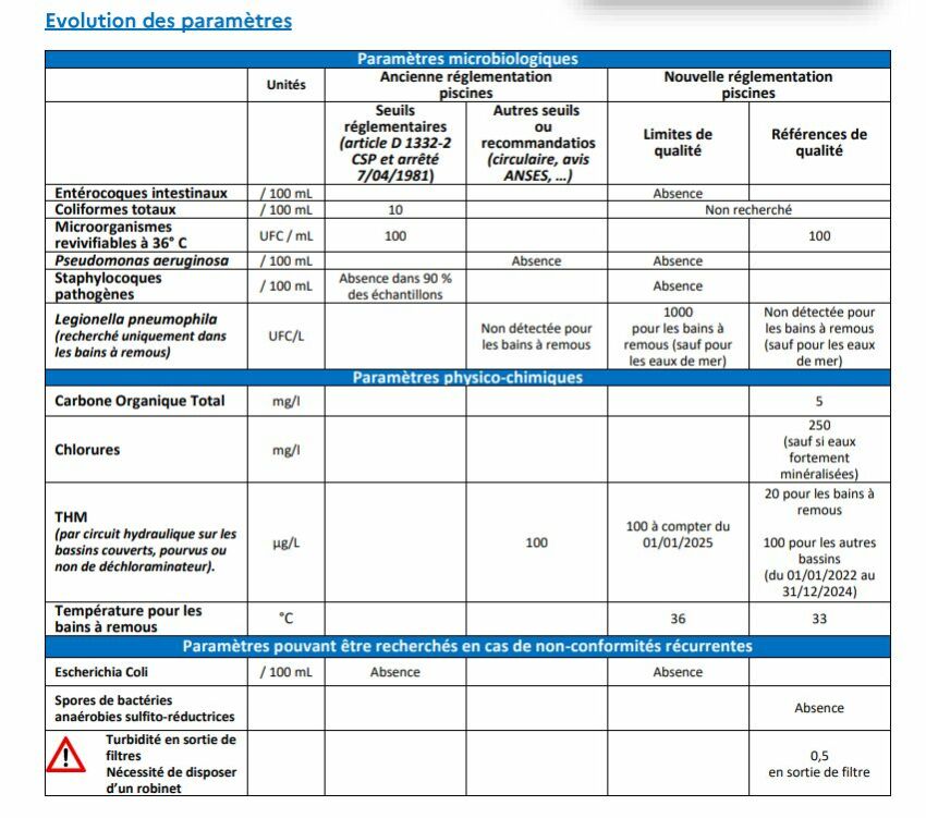 Tableau de l'évolution des paramètres de la qualité de l'eau des bassins.&nbsp;&nbsp;