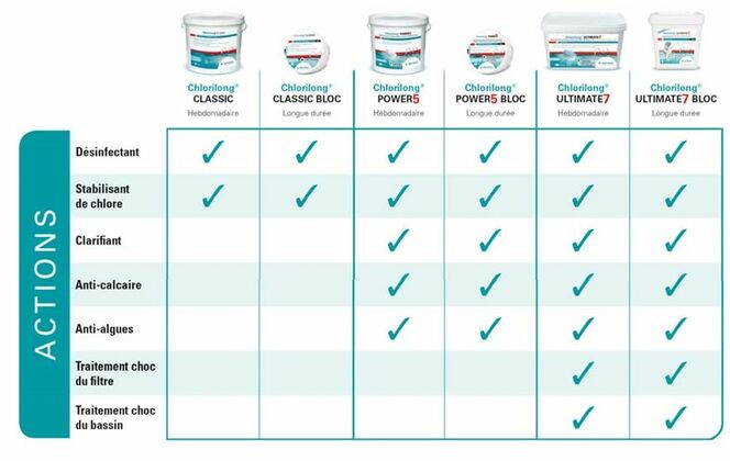 Tableau récapitulatif de la gamme Chlorilong, par Bayrol. © Bayrol