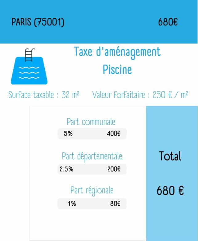 Pour l'ïle-de-France, il faut rajouter la taxe régional