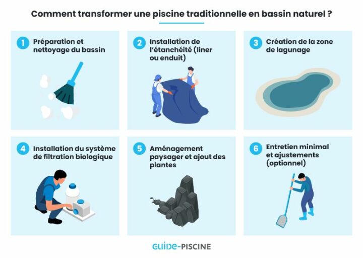 Transformation d’une piscine classique en bassin de baignade naturel Transformation d’une piscine classique en bassin de baignade naturel