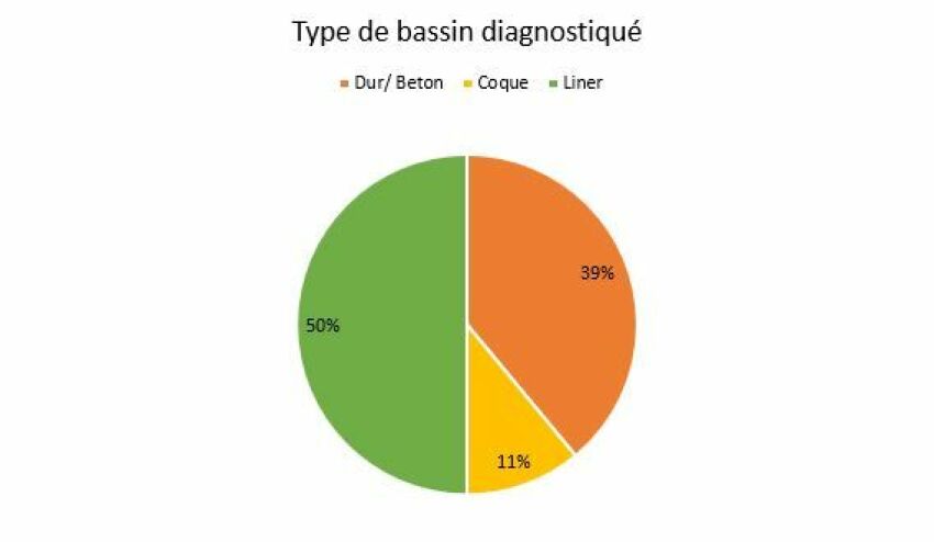 Type de bassin diagnostiqué&nbsp;&nbsp;