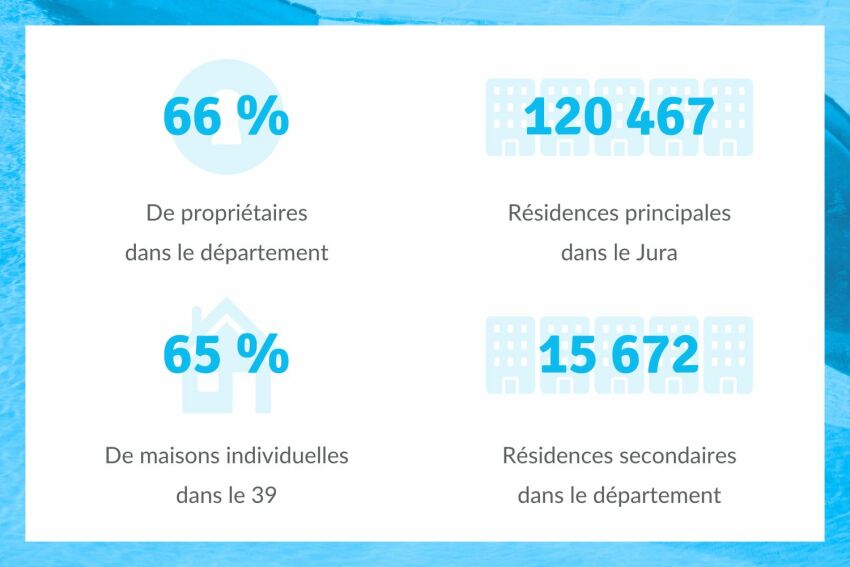 On compte un plus fort taux de propriétaires dans le 39 que sur le reste du territoire français&nbsp;&nbsp;