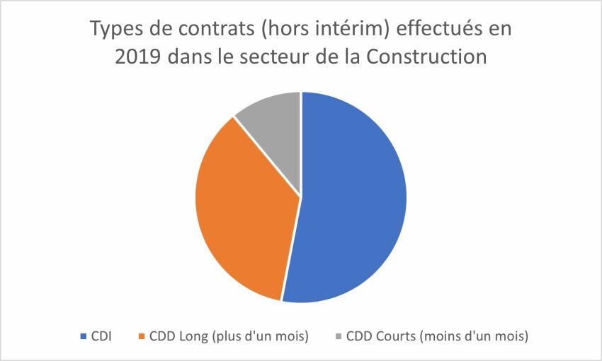 Types de contrats (hors intérim) des recrutements effectués dans le secteur du BTP en 2019&nbsp;&nbsp;