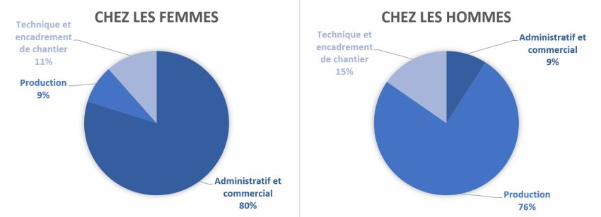 Une répartition qui reste très inégale du point de vue des fonctions occupées&nbsp;&nbsp;